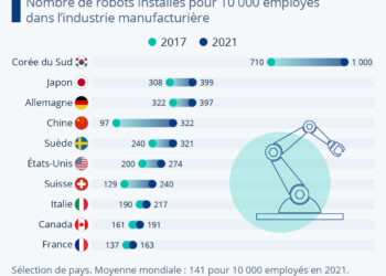 Les pays les plus robotisés de la planète