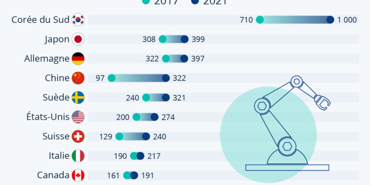 Les pays les plus robotisés de la planète