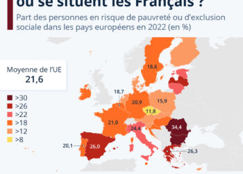 Pauvreté en Europe : où se situent les Français ?