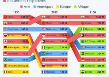 Quels pays seront les plus peuplés d’ici la fin du siècle ?
