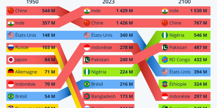 Quels pays seront les plus peuplés d’ici la fin du siècle ?