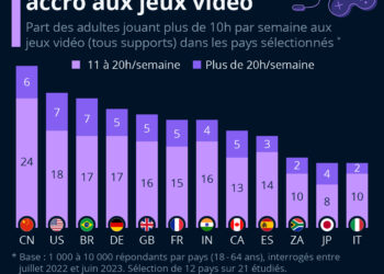 Quels sont les pays les plus accros aux jeux vidéo ?