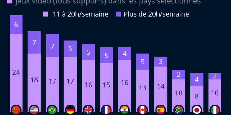 Quels sont les pays les plus accros aux jeux vidéo ?