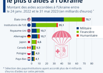 Quels pays ont fourni le plus d’aides à l’Ukraine ?