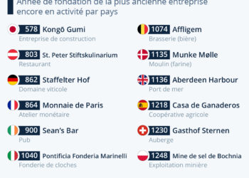 Les entreprises les plus anciennes toujours en activité