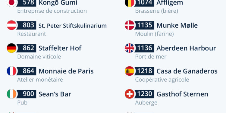 Les entreprises les plus anciennes toujours en activité