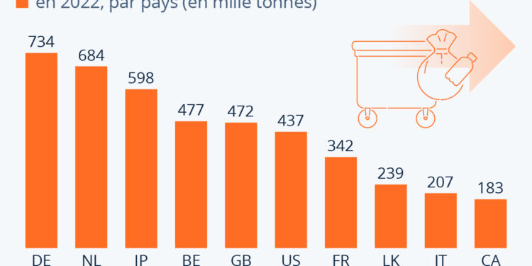 Déchets plastiques : qui sont les plus grands exportateurs ?
