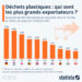Déchets plastiques : qui sont les plus grands exportateurs ?