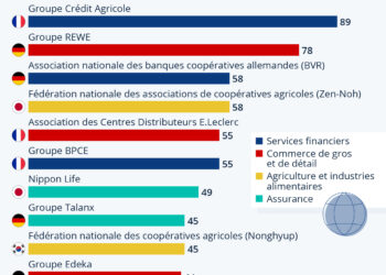 Les plus grandes coopératives du monde
