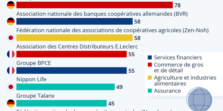 Les plus grandes coopératives du monde