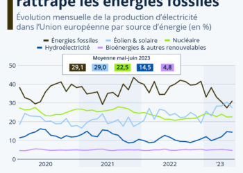 L’éolien et le solaire rattrapent les énergies fossiles dans l’UE