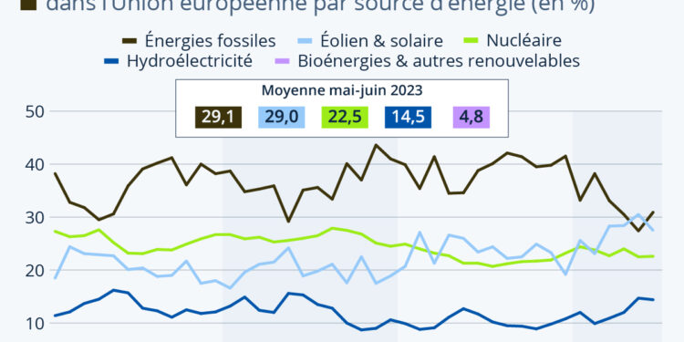 L’éolien et le solaire rattrapent les énergies fossiles dans l’UE