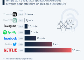 Réseaux sociaux : la ruée vers Threads