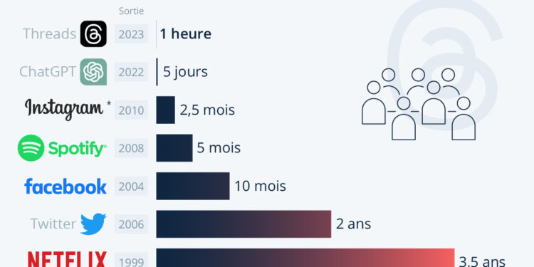 Réseaux sociaux : la ruée vers Threads