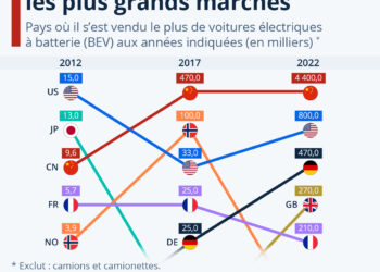 La Chine est devenue le leader incontesté des voitures électriques