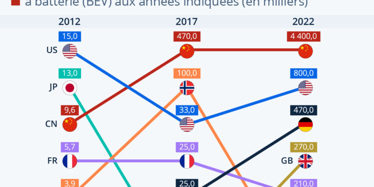 La Chine est devenue le leader incontesté des voitures électriques