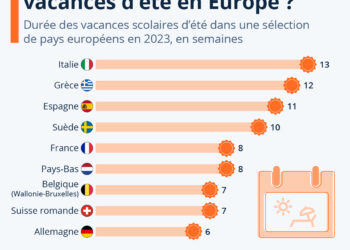 Quelle est la durée des vacances d’été en Europe ?