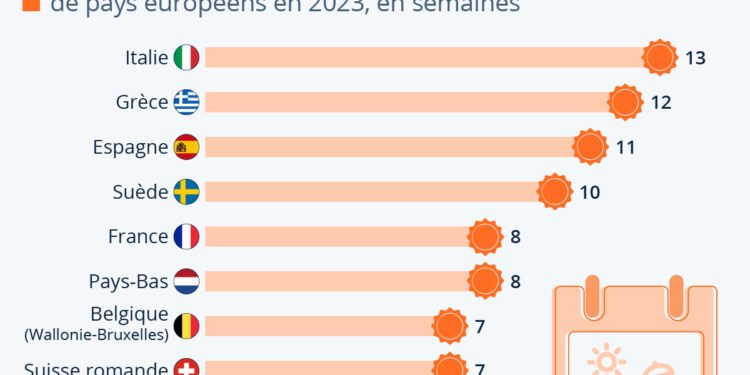 Quelle est la durée des vacances d’été en Europe ?