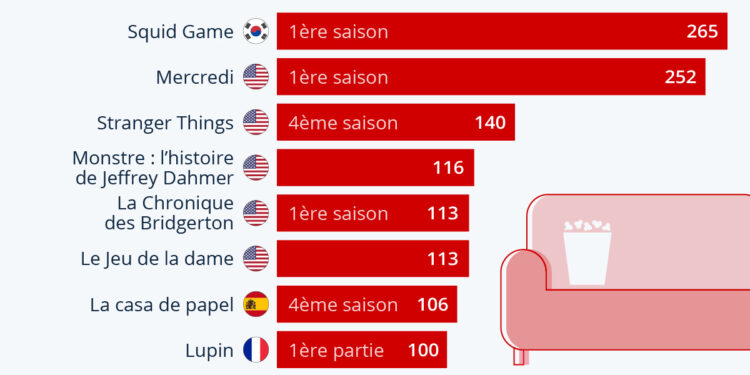 Les séries Netflix qui ont le mieux démarré