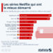Les séries Netflix qui ont le mieux démarré