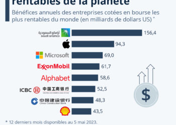 Les entreprises les plus rentables de la planète