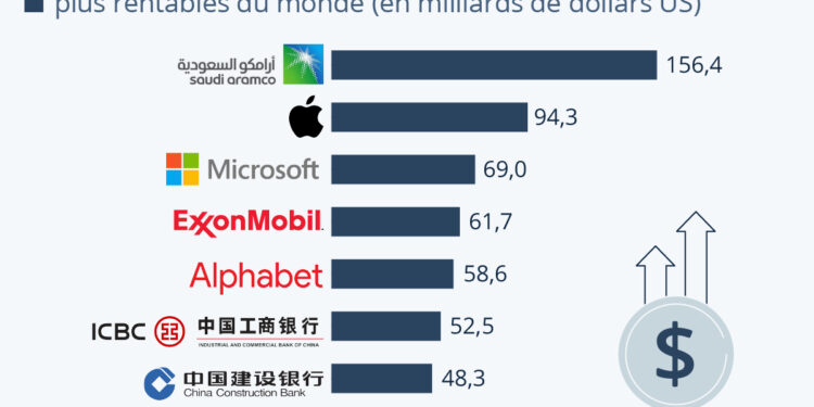 Les entreprises les plus rentables de la planète