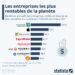 Les entreprises les plus rentables de la planète