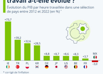 Comment la productivité du travail a-t-elle évolué ?