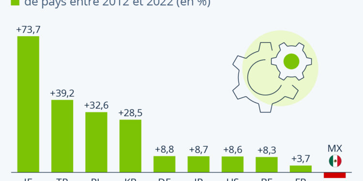 Comment la productivité du travail a-t-elle évolué ?