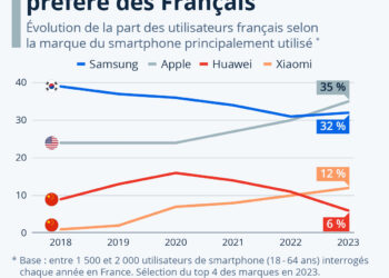 Quelles sont les marques de smartphones préférées des Français ?