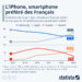 Quelles sont les marques de smartphones préférées des Français ?