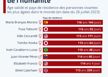 Les doyennes et doyens de l’humanité
