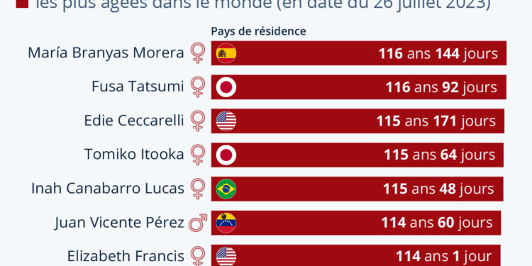 Les doyennes et doyens de l’humanité