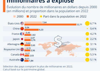 Combien y a-t-il de millionnaires dans le monde ?