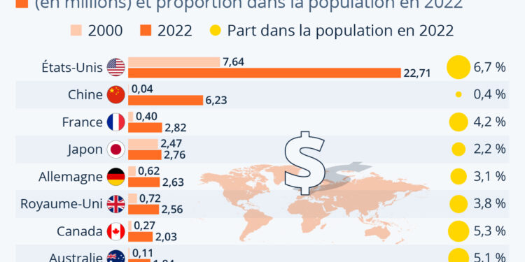 Combien y a-t-il de millionnaires dans le monde ?