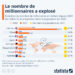 Combien y a-t-il de millionnaires dans le monde ?