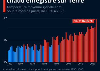 Juillet 2023, le mois le plus chaud jamais mesuré sur Terre