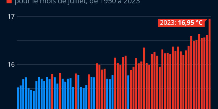 Juillet 2023, le mois le plus chaud jamais mesuré sur Terre