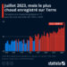 Juillet 2023, le mois le plus chaud jamais mesuré sur Terre