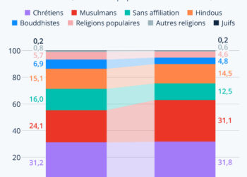 Religions : quelles évolutions au 21e siècle ?
