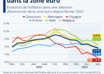 L’inflation retombe sous les 6% dans la zone euro