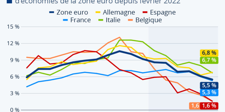 L’inflation retombe sous les 6% dans la zone euro