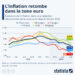 L’inflation retombe sous les 6% dans la zone euro