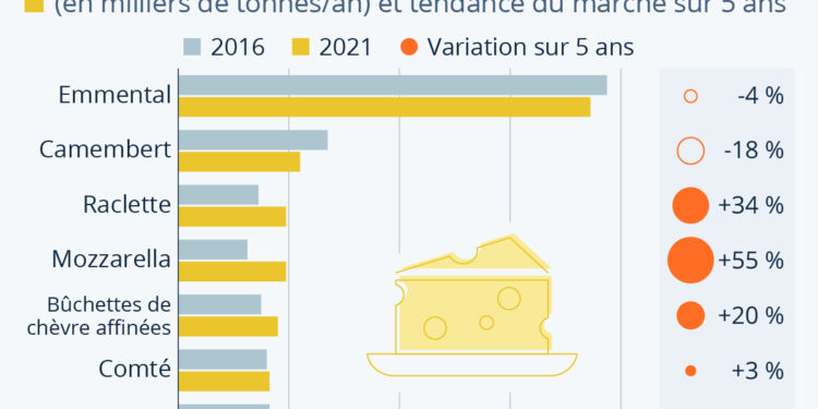 Les fromages les plus consommés par les Français