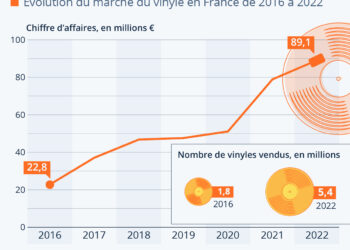 Le grand retour du disque vinyle se poursuit