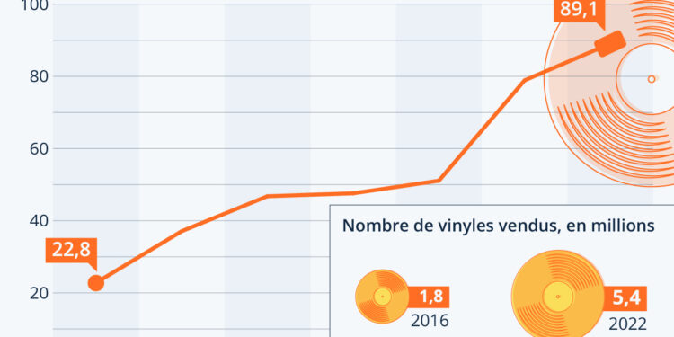 Le grand retour du disque vinyle se poursuit