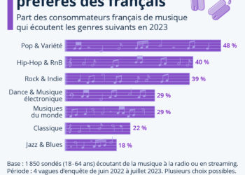 Les genres de musique les plus écoutés en France