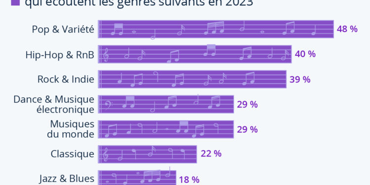 Les genres de musique les plus écoutés en France