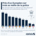 Les citoyens européens font-ils confiance à leur police ?