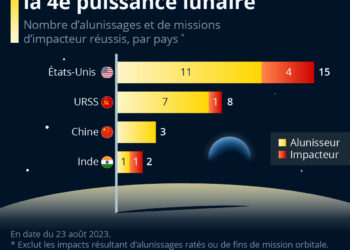 L’Inde devient la quatrième puissance lunaire